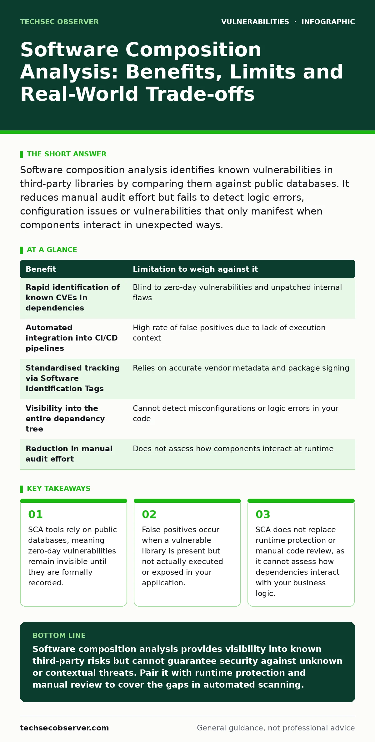 Infographic: Software Composition Analysis: Benefits, Limits and Real-World Trade-offs. SCA tools rely on public databases, meaning zero-day vulnerabilities remain invisible until they are formally recorded. False positives occur when a vulnerable library is present but not actually executed or expo