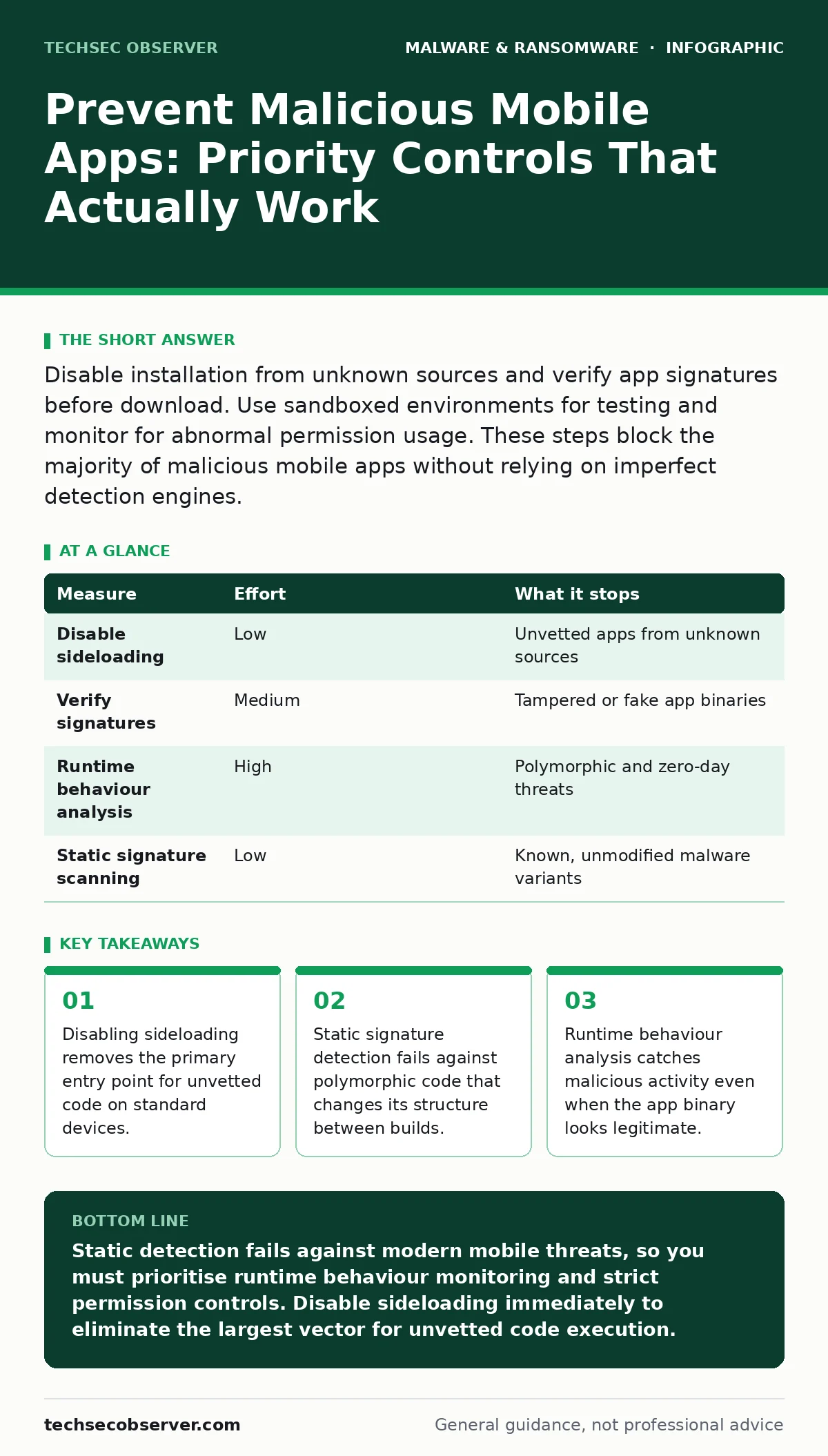 Infographic: Prevent Malicious Mobile Apps: Priority Controls That Actually Work. Disabling sideloading removes the primary entry point for unvetted code on standard devices. Static signature detection fails against polymorphic code that changes its structure between builds. Runtime behaviour analys