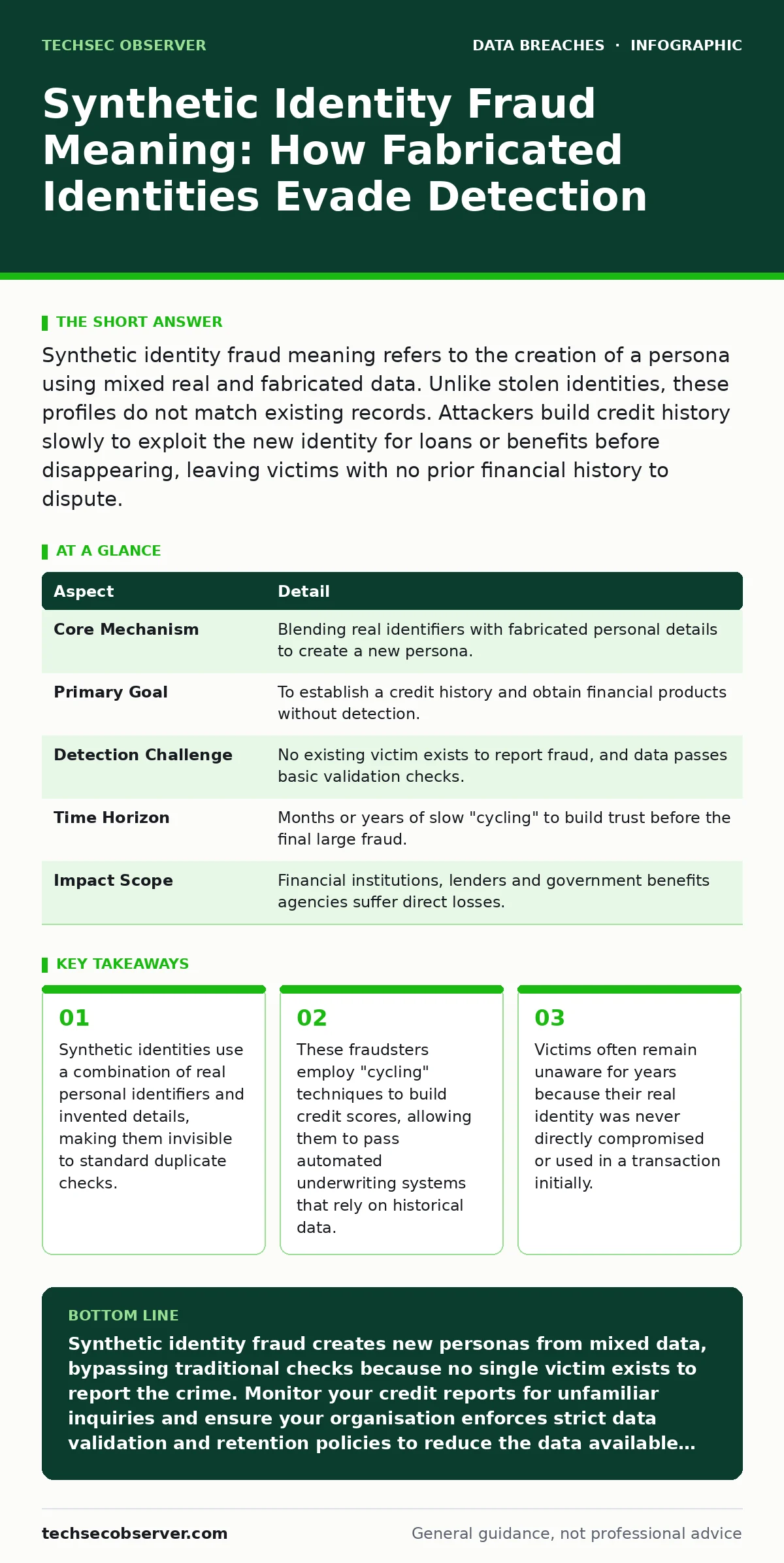 Infographic: Synthetic Identity Fraud Meaning: How Fabricated Identities Evade Detection. Synthetic identities use a combination of real personal identifiers and invented details, making them invisible to standard duplicate checks. These fraudsters employ "cycling" techniques to build credit scores,