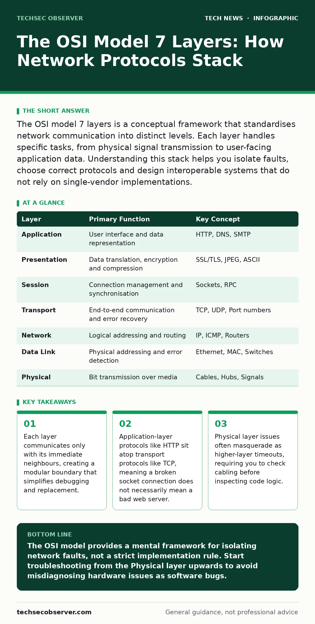 Infographic: The OSI Model 7 Layers: How Network Protocols Stack. Each layer communicates only with its immediate neighbours, creating a modular boundary that simplifies debugging and replacement. Application-layer protocols like HTTP sit atop transport protocols like TCP, meaning a broken socket co