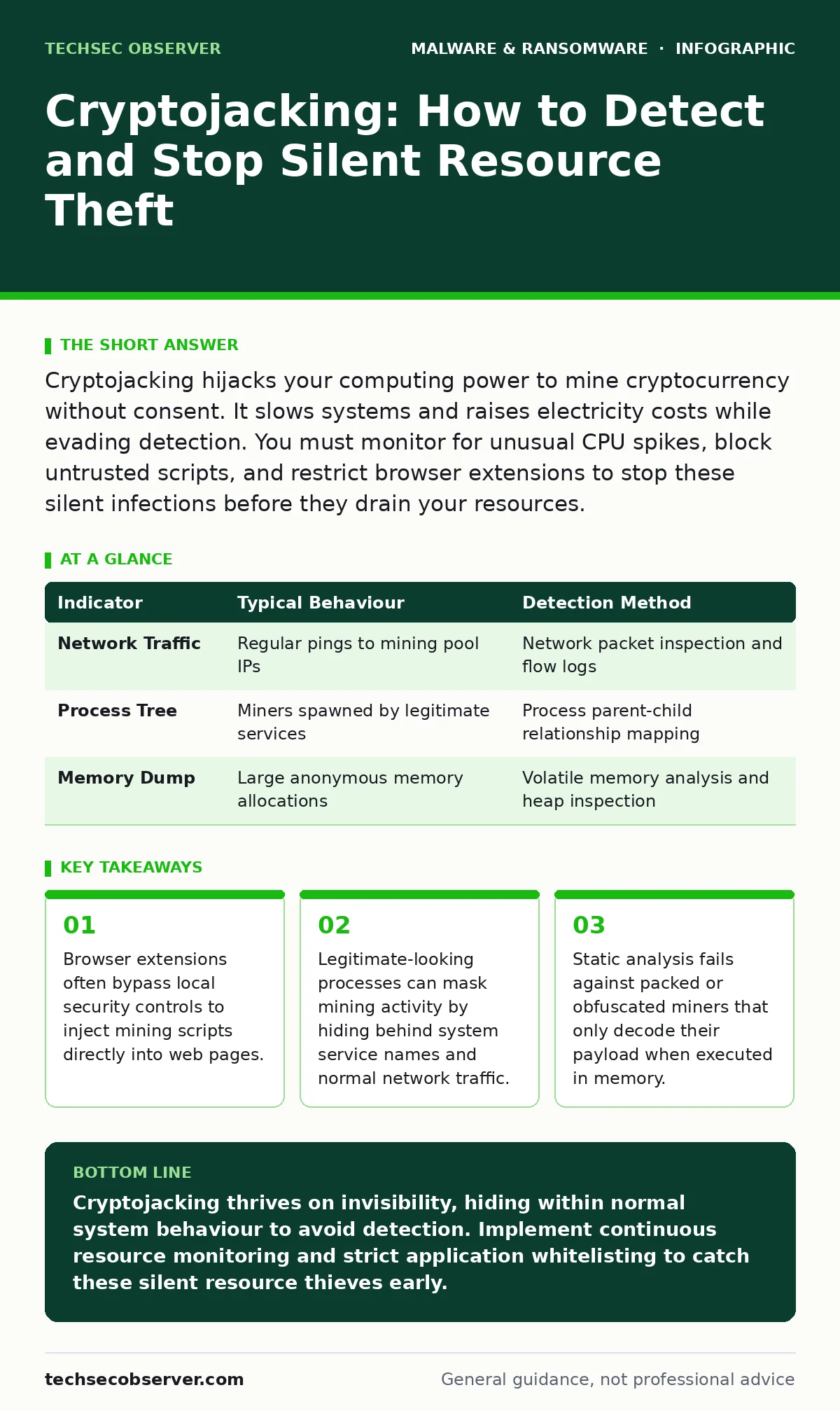 Infographic: Cryptojacking: How to Detect and Stop Silent Resource Theft. Browser extensions often bypass local security controls to inject mining scripts directly into web pages. Legitimate-looking processes can mask mining activity by hiding behind system service names and normal network traffic.