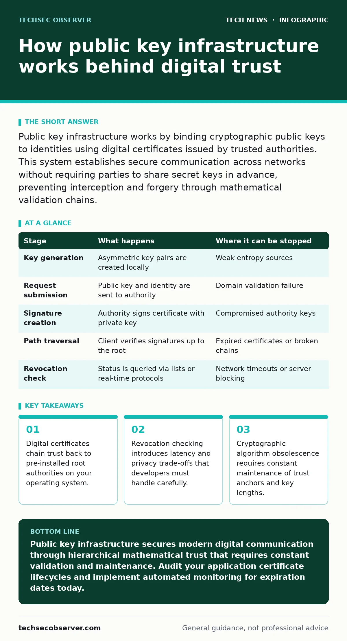 Infographic: How public key infrastructure works behind digital trust. Digital certificates chain trust back to pre-installed root authorities on your operating system. Revocation checking introduces latency and privacy trade-offs that developers must handle carefully. Cryptographic algorithm obsole