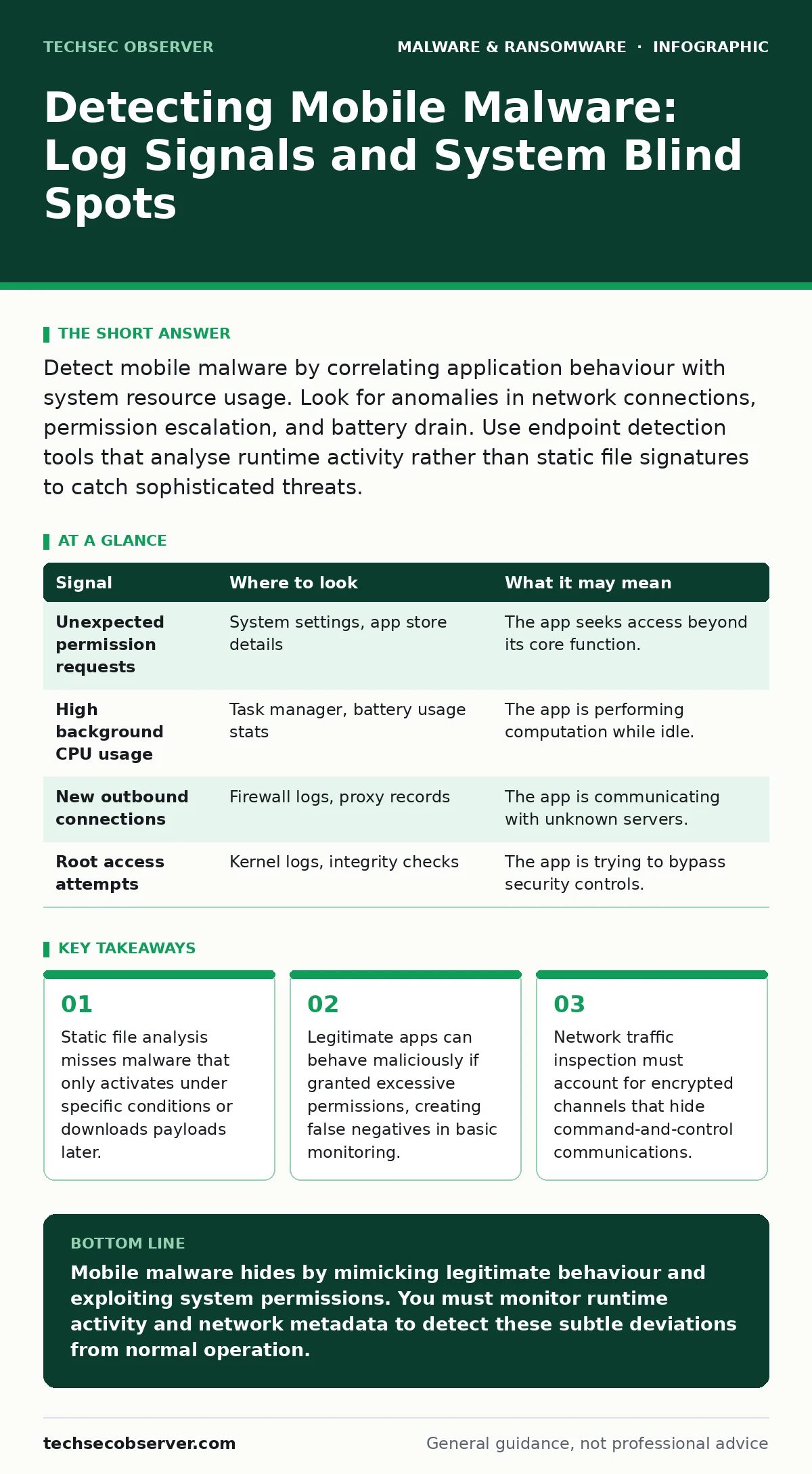 Infographic: Detecting Mobile Malware: Log Signals and System Blind Spots. Static file analysis misses malware that only activates under specific conditions or downloads payloads later. Legitimate apps can behave maliciously if granted excessive permissions, creating false negatives in basic monitor