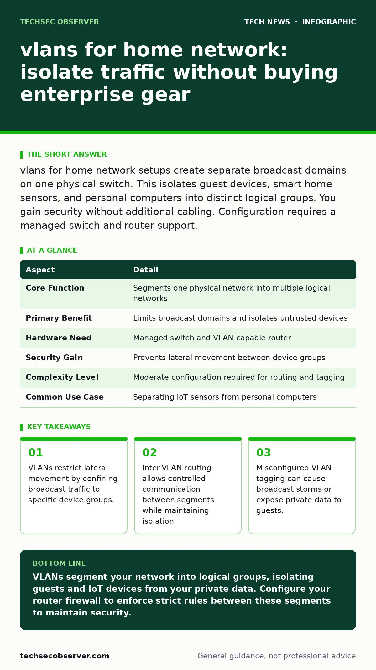 Infographic: vlans for home network: isolate traffic without buying enterprise gear. VLANs restrict lateral movement by confining broadcast traffic to specific device groups. Inter-VLAN routing allows controlled communication between segments while maintaining isolation. Misconfigured VLAN tagging c