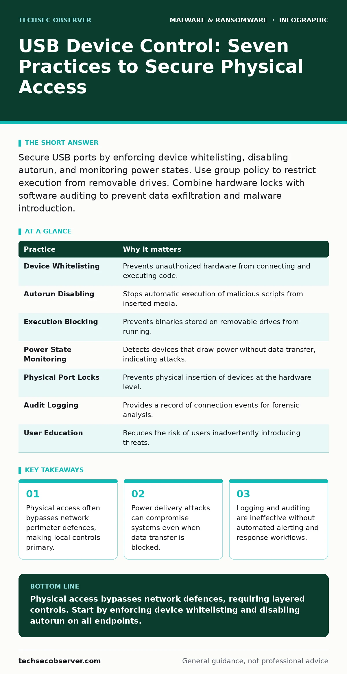 Infographic: USB Device Control: Seven Practices to Secure Physical Access. Physical access often bypasses network perimeter defences, making local controls primary. Power delivery attacks can compromise systems even when data transfer is blocked. Logging and auditing are ineffective without automat
