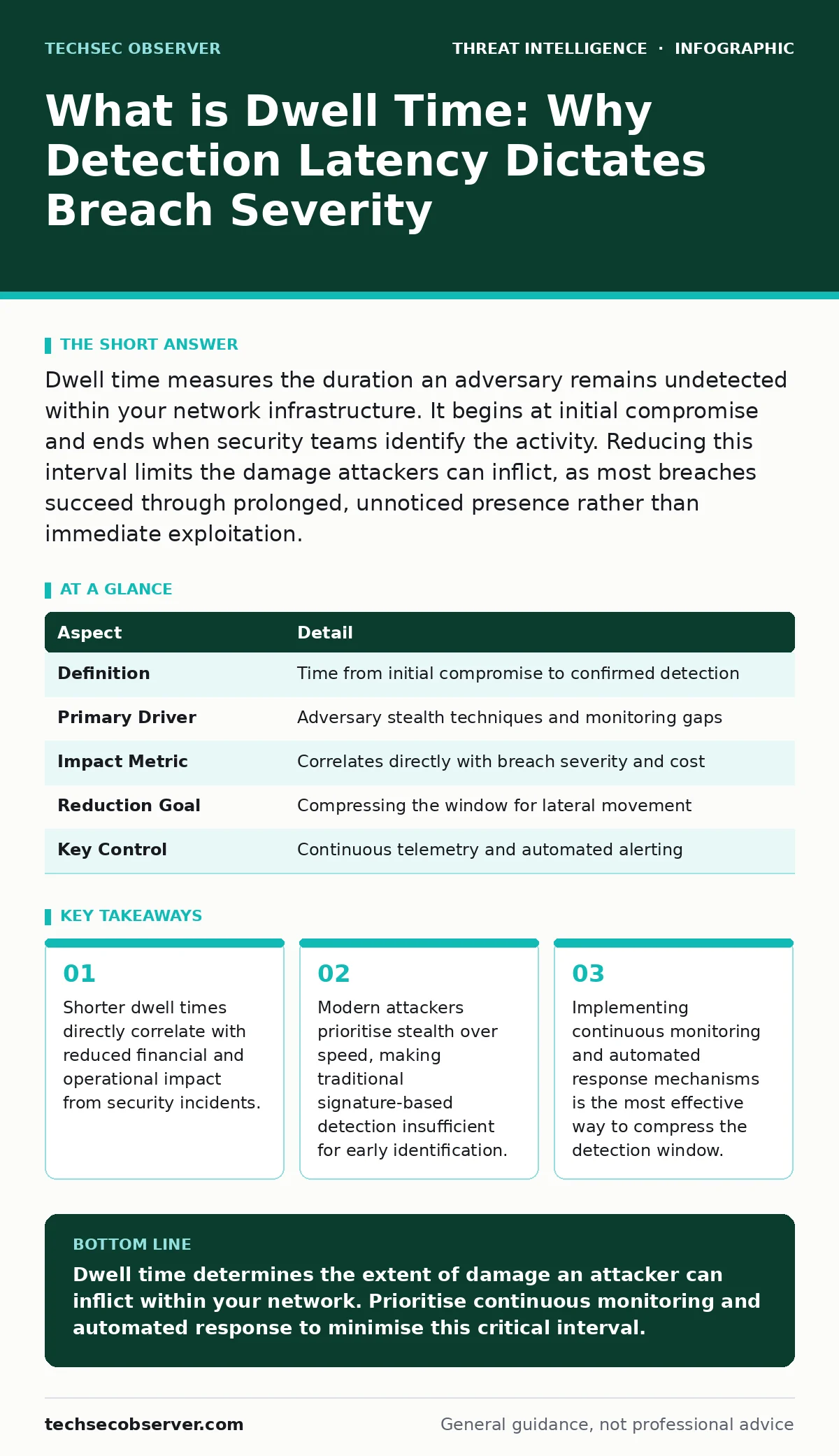 Infographic: What is Dwell Time: Why Detection Latency Dictates Breach Severity. Shorter dwell times directly correlate with reduced financial and operational impact from security incidents. Modern attackers prioritise stealth over speed, making traditional signature-based detection insufficient for