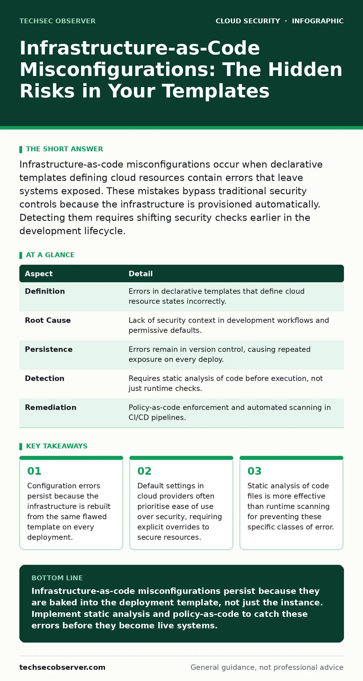 Infographic: Infrastructure-as-Code Misconfigurations: The Hidden Risks in Your Templates. Configuration errors persist because the infrastructure is rebuilt from the same flawed template on every deployment. Default settings in cloud providers often prioritise ease of use over security, requiring e