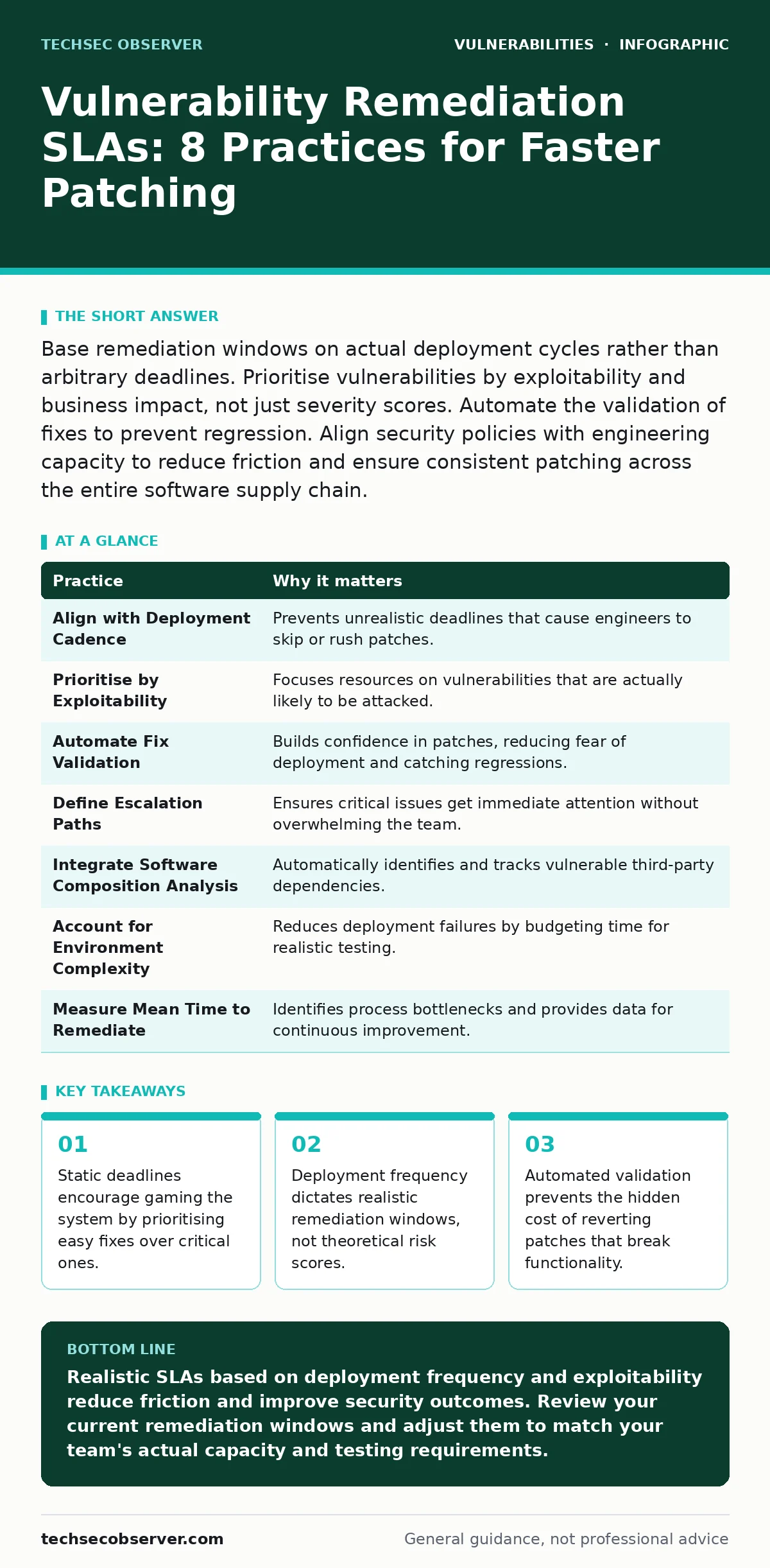 Infographic: Vulnerability Remediation SLAs: 8 Practices for Faster Patching. Static deadlines encourage gaming the system by prioritising easy fixes over critical ones. Deployment frequency dictates realistic remediation windows, not theoretical risk scores. Automated validation prevents the hidden