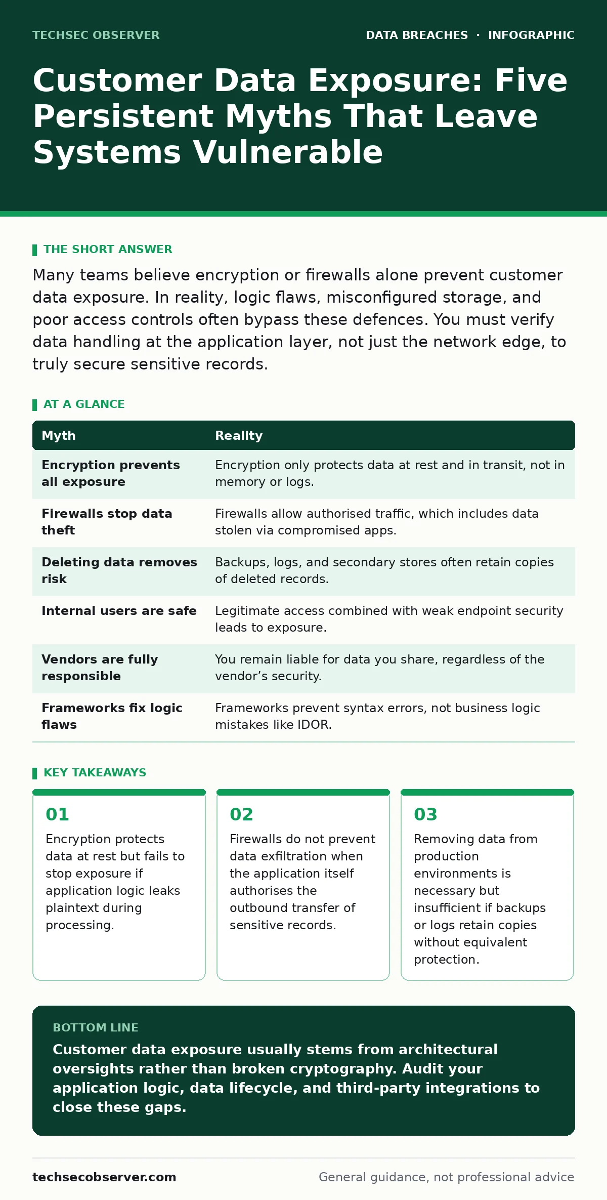 Infographic: Customer Data Exposure: Five Persistent Myths That Leave Systems Vulnerable. Encryption protects data at rest but fails to stop exposure if application logic leaks plaintext during processing. Firewalls do not prevent data exfiltration when the application itself authorises the outbound