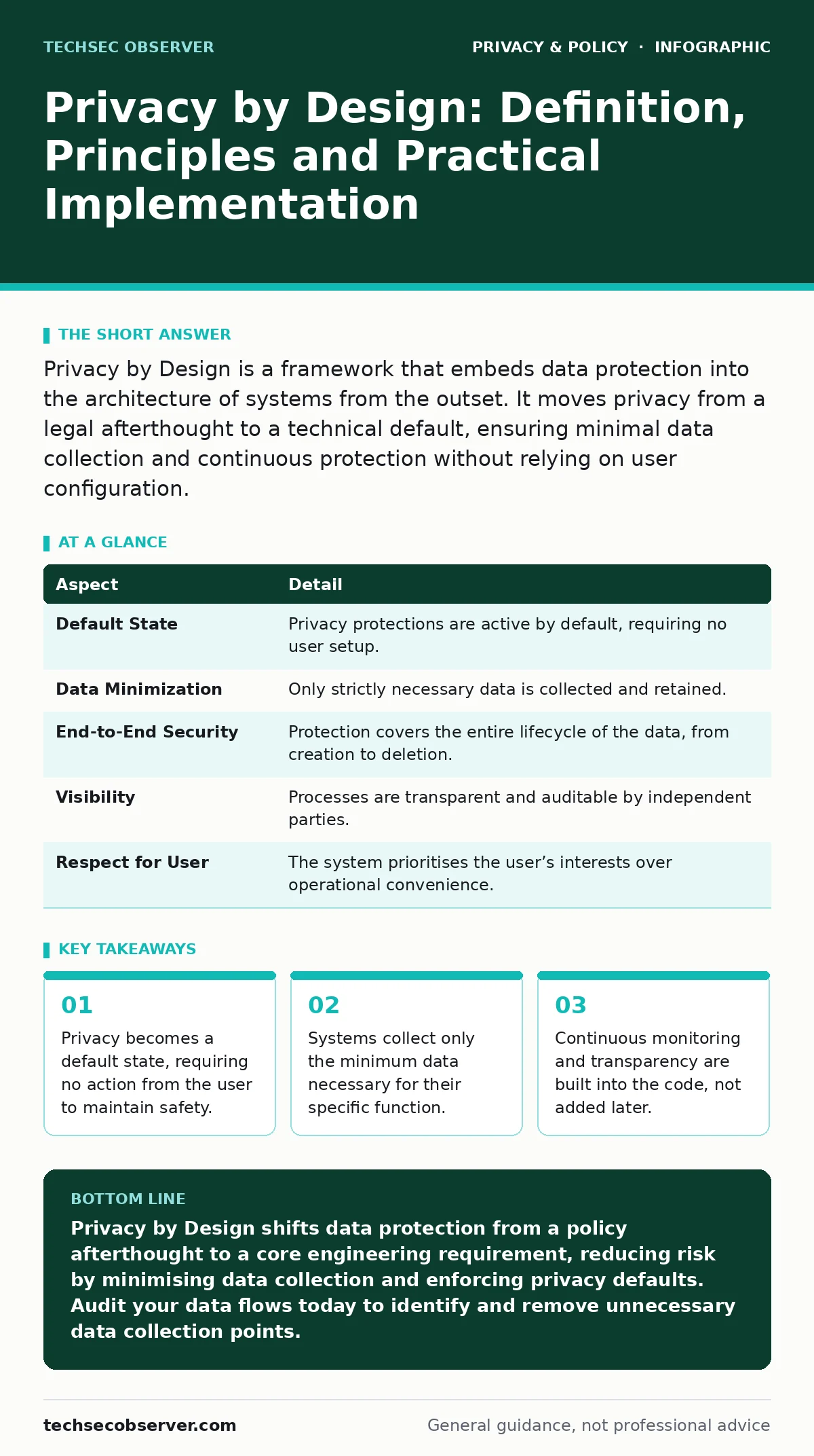 Infographic: Privacy by Design: Definition, Principles and Practical Implementation. Privacy becomes a default state, requiring no action from the user to maintain safety. Systems collect only the minimum data necessary for their specific function. Continuous monitoring and transparency are built in
