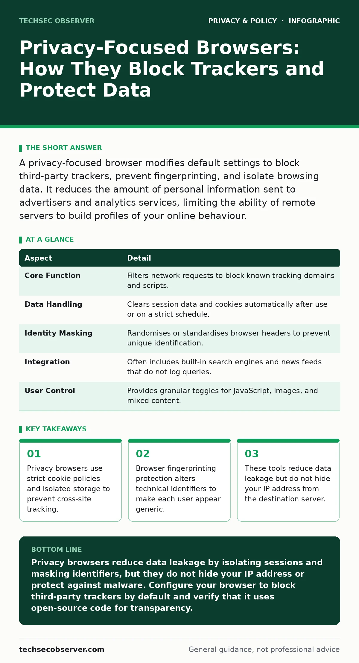Infographic: Privacy-Focused Browsers: How They Block Trackers and Protect Data. Privacy browsers use strict cookie policies and isolated storage to prevent cross-site tracking. Browser fingerprinting protection alters technical identifiers to make each user appear generic. These tools reduce data l