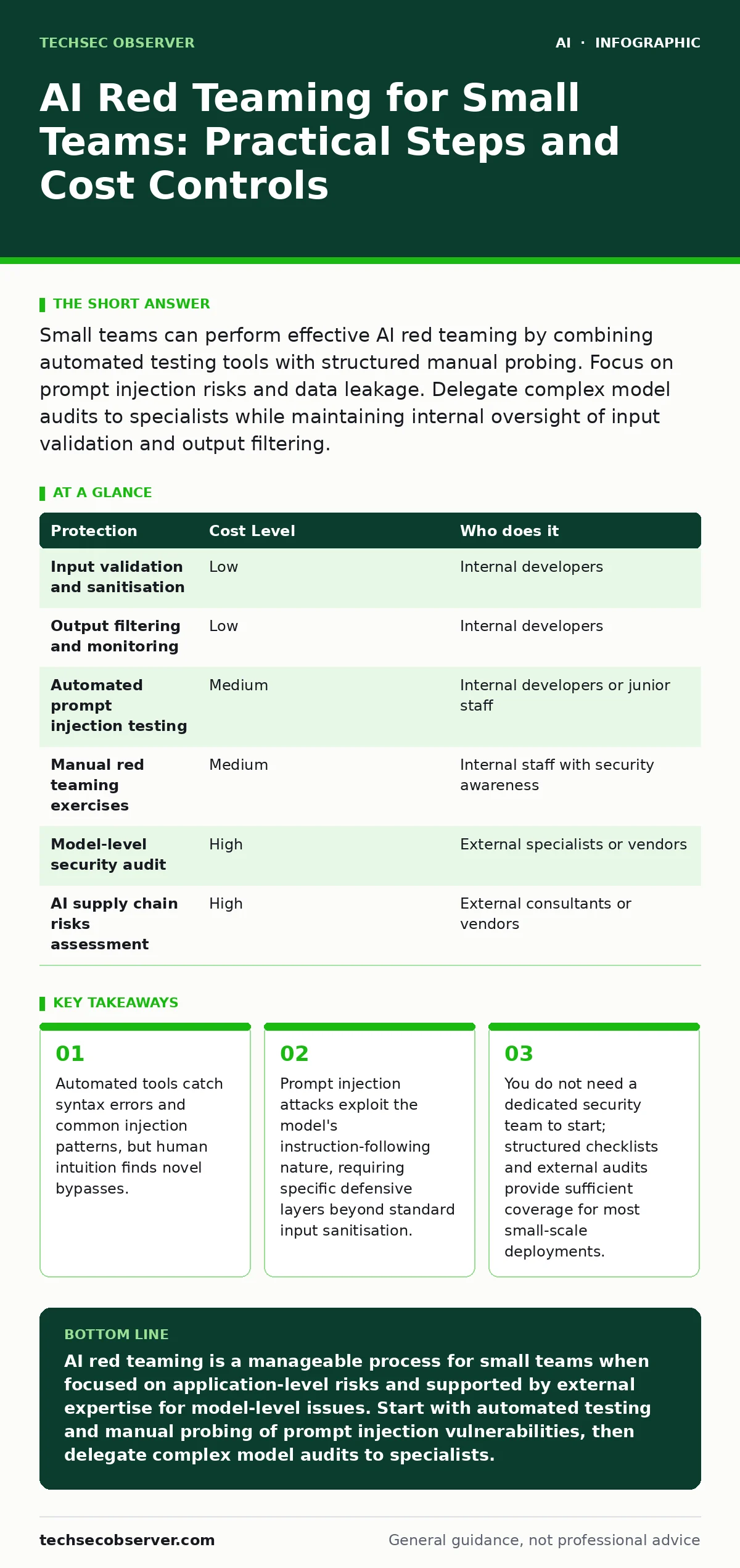 Infographic: AI Red Teaming for Small Teams: Practical Steps and Cost Controls. Automated tools catch syntax errors and common injection patterns, but human intuition finds novel bypasses. Prompt injection attacks exploit the model's instruction-following nature, requiring specific defensive layers