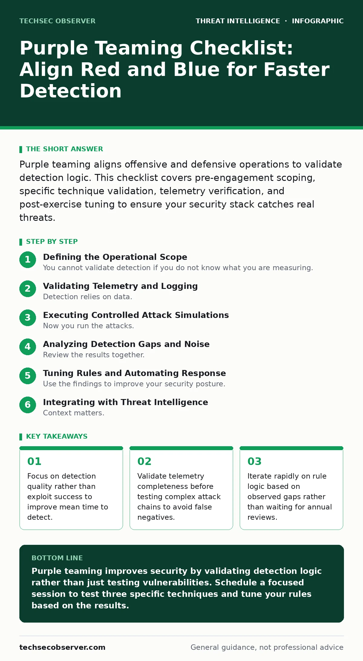 Infographic: Purple Teaming Checklist: Align Red and Blue for Faster Detection. Focus on detection quality rather than exploit success to improve mean time to detect. Validate telemetry completeness before testing complex attack chains to avoid false negatives. Iterate rapidly on rule logic based on