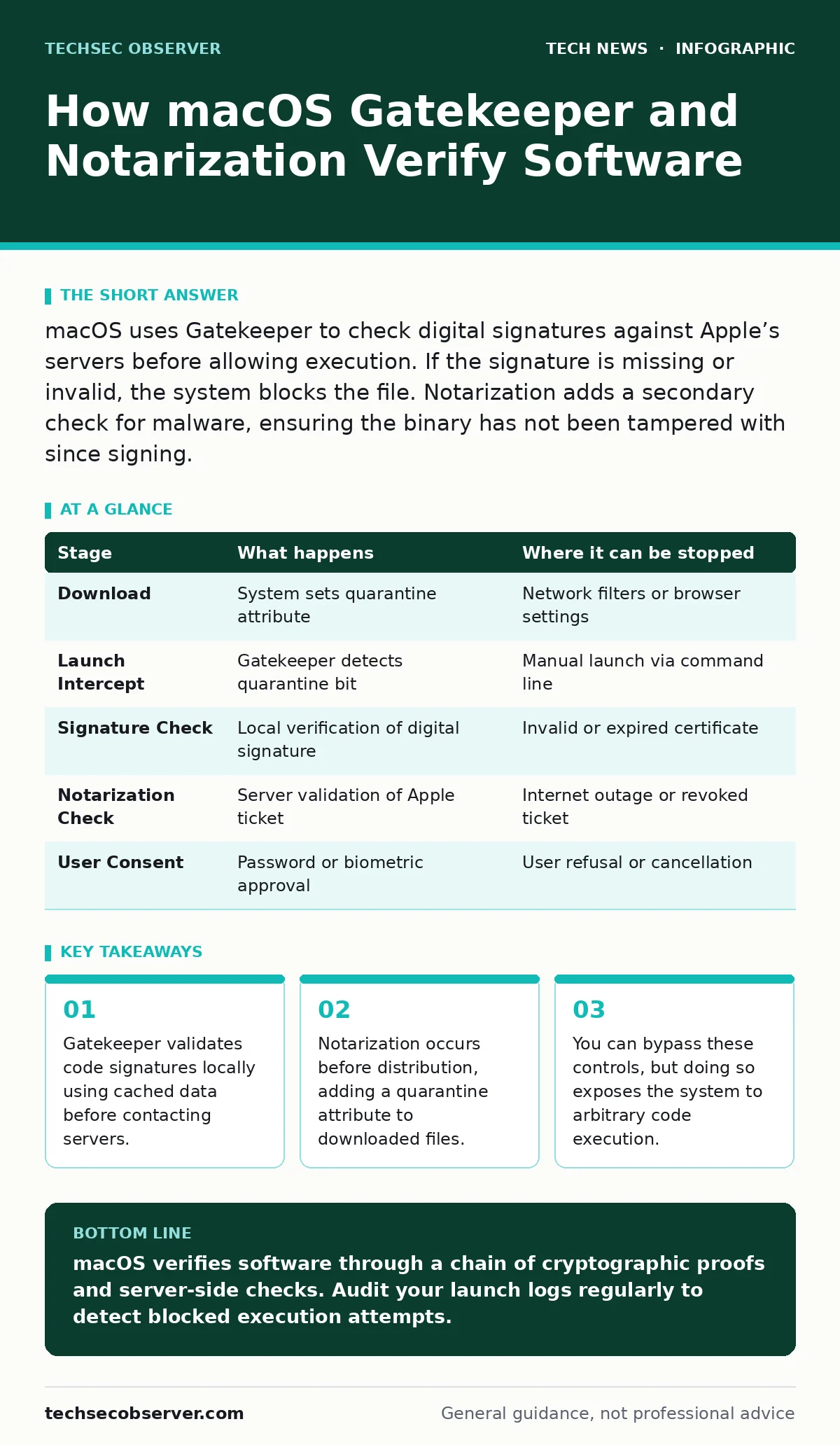 Infographic: How macOS Gatekeeper and Notarization Verify Software. Gatekeeper validates code signatures locally using cached data before contacting servers. Notarization occurs before distribution, adding a quarantine attribute to downloaded files. You can bypass these controls, but doing so expose