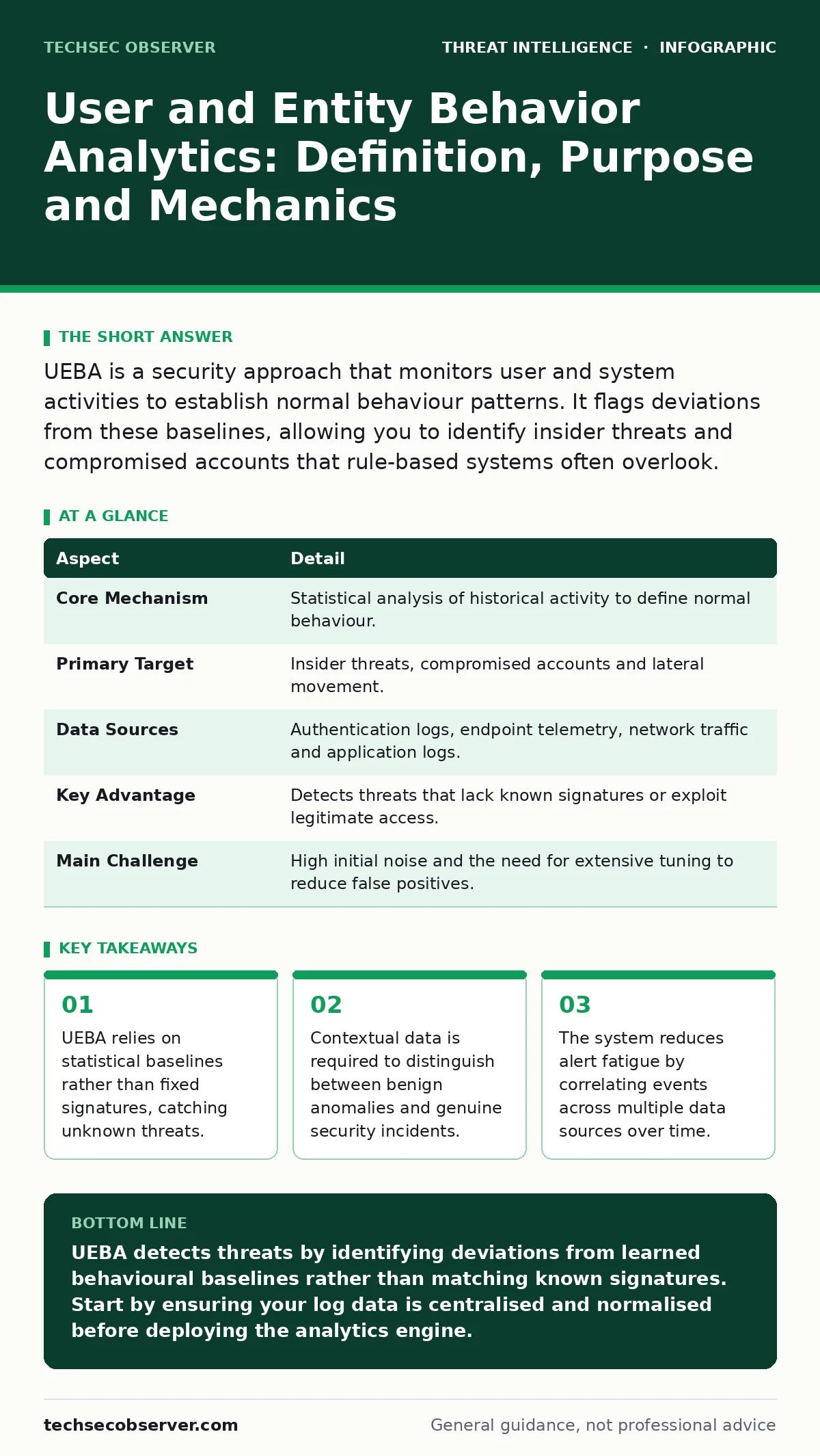 Infographic: User and Entity Behavior Analytics: Definition, Purpose and Mechanics. UEBA relies on statistical baselines rather than fixed signatures, catching unknown threats. Contextual data is required to distinguish between benign anomalies and genuine security incidents. The system reduces aler