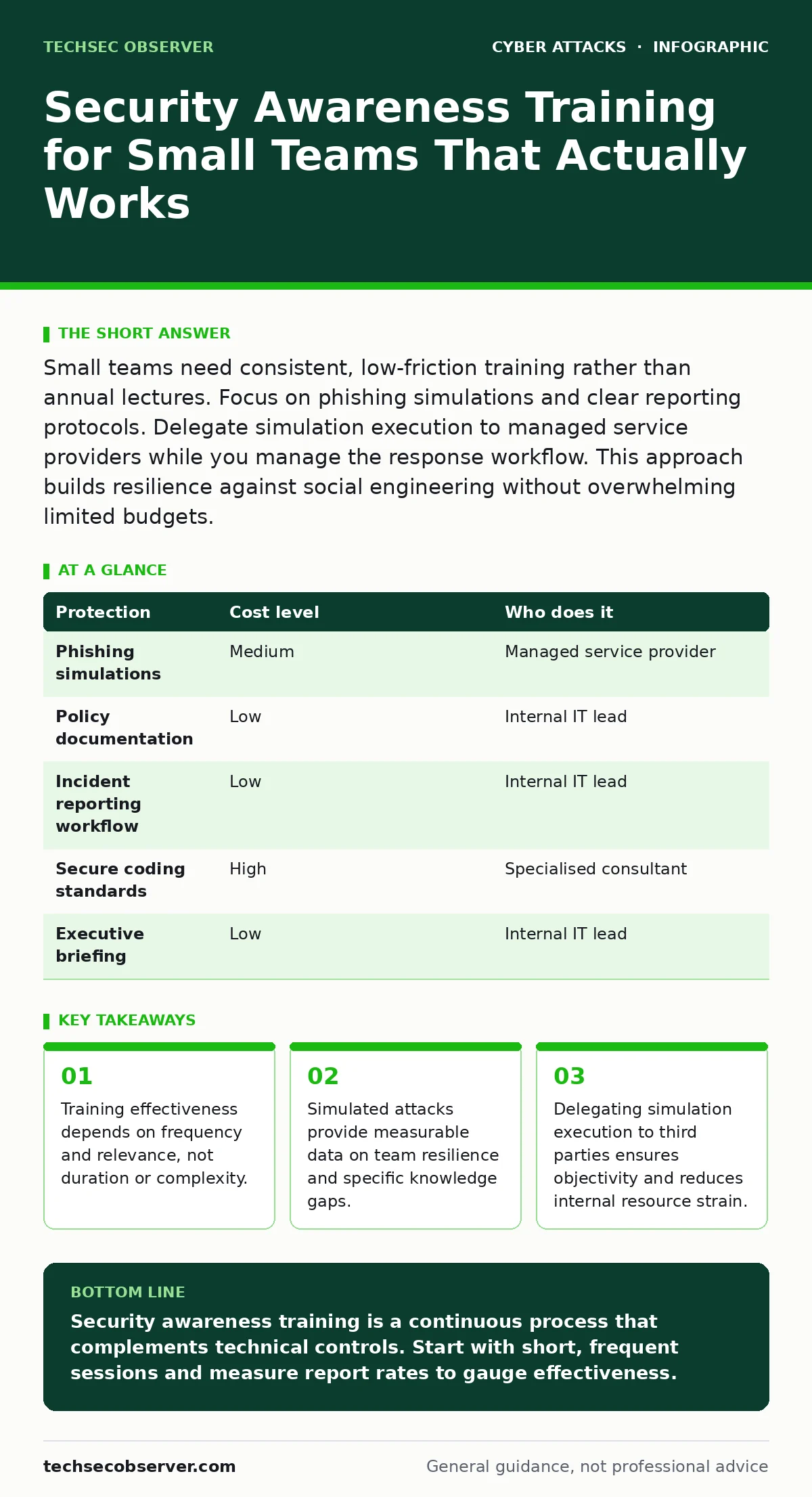 Infographic: Security Awareness Training for Small Teams That Actually Works. Training effectiveness depends on frequency and relevance, not duration or complexity. Simulated attacks provide measurable data on team resilience and specific knowledge gaps. Delegating simulation execution to third part