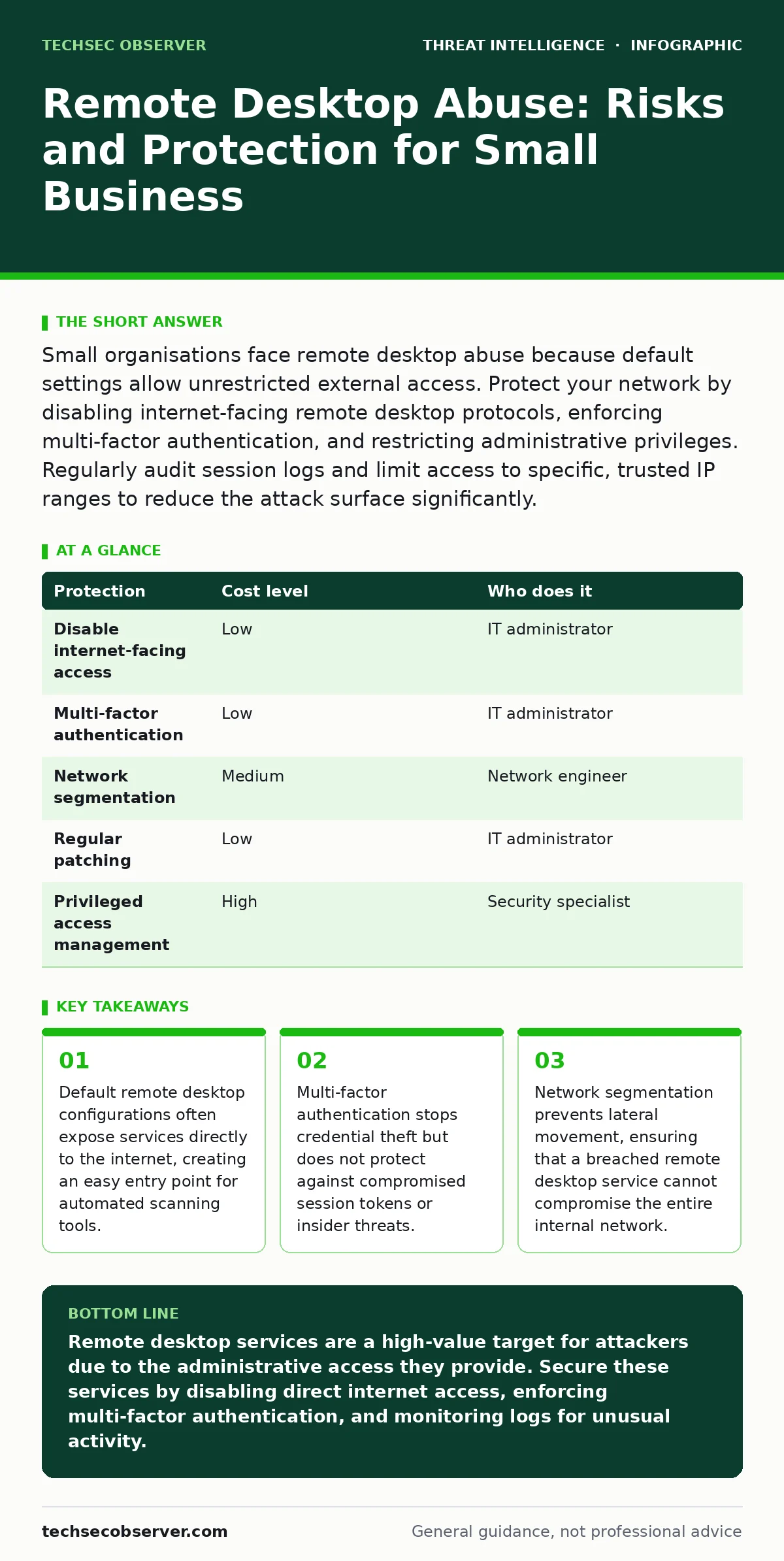 Infographic: Remote Desktop Abuse: Risks and Protection for Small Business. Default remote desktop configurations often expose services directly to the internet, creating an easy entry point for automated scanning tools. Multi-factor authentication stops credential theft but does not protect against