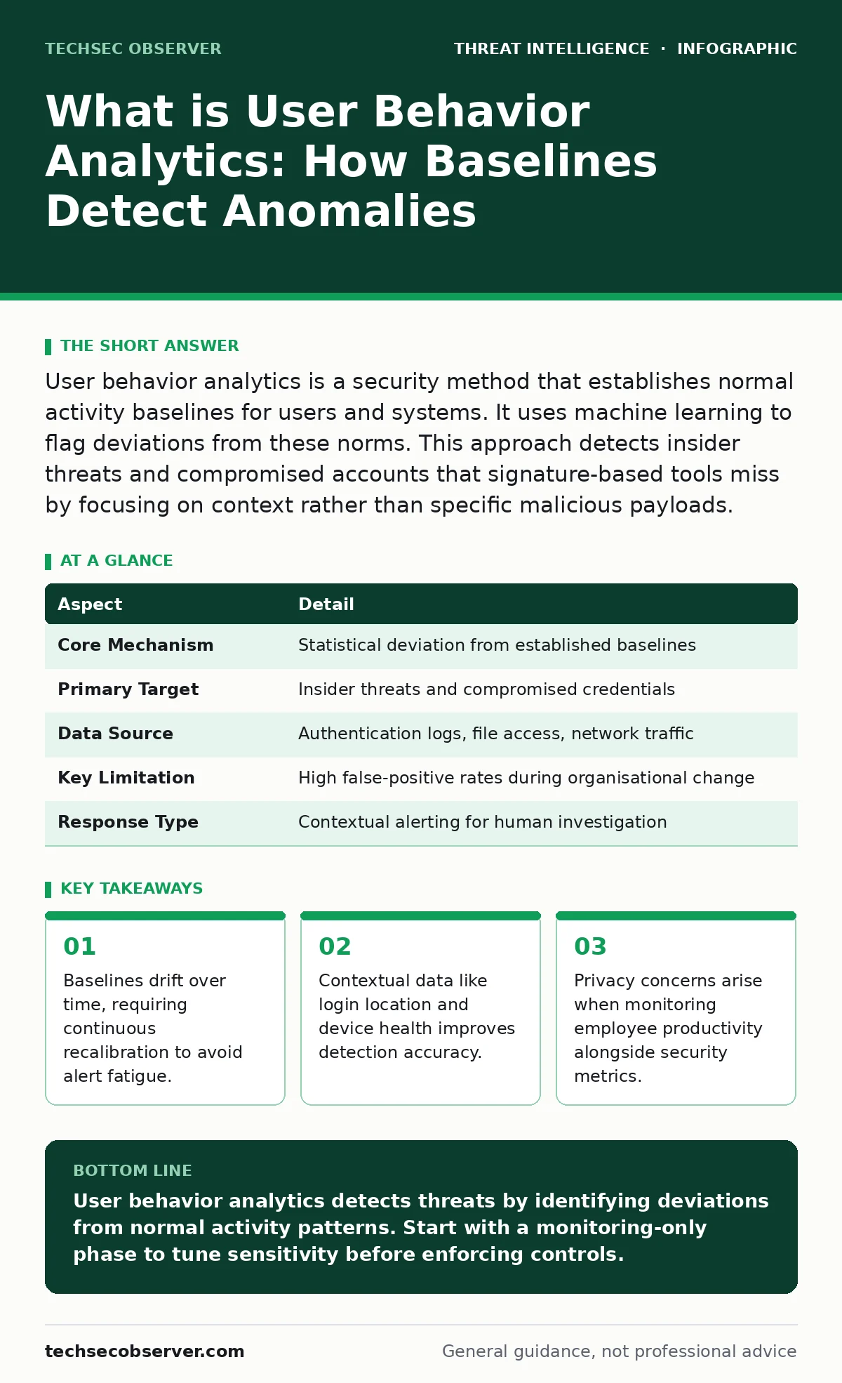 Infographic: What is User Behavior Analytics: How Baselines Detect Anomalies. Baselines drift over time, requiring continuous recalibration to avoid alert fatigue. Contextual data like login location and device health improves detection accuracy. Privacy concerns arise when monitoring employee produ
