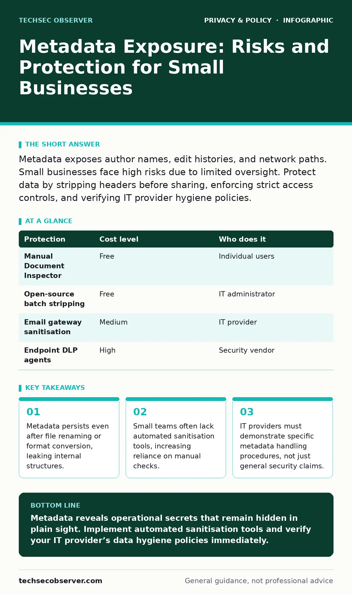 Infographic: Metadata Exposure: Risks and Protection for Small Businesses. Metadata persists even after file renaming or format conversion, leaking internal structures. Small teams often lack automated sanitisation tools, increasing reliance on manual checks. IT providers must demonstrate specific m