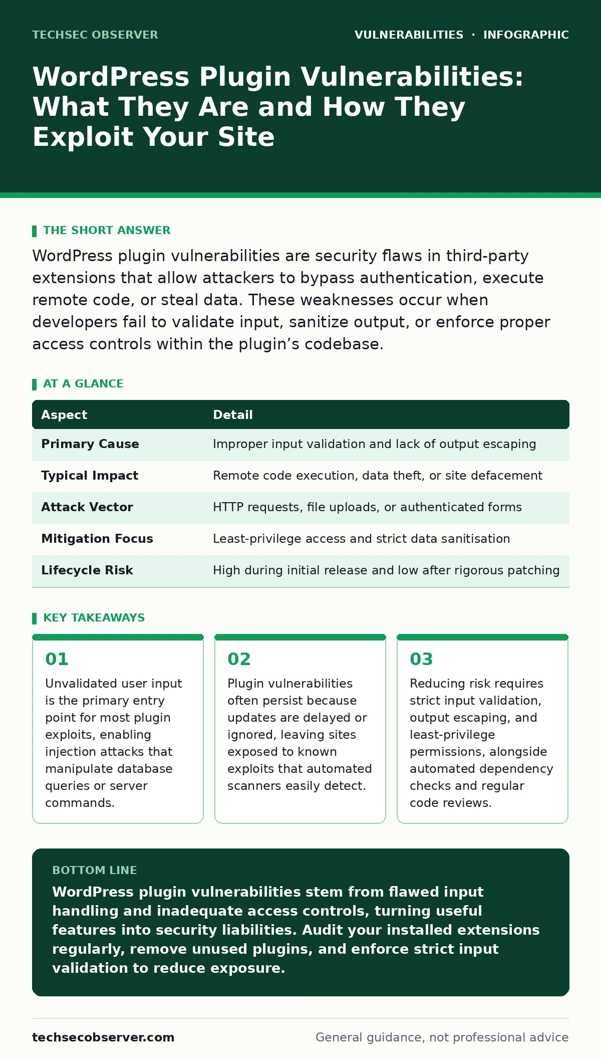 Infographic: WordPress Plugin Vulnerabilities: What They Are and How They Exploit Your Site. Unvalidated user input is the primary entry point for most plugin exploits, enabling injection attacks that manipulate database queries or server commands. Plugin vulnerabilities often persist because update