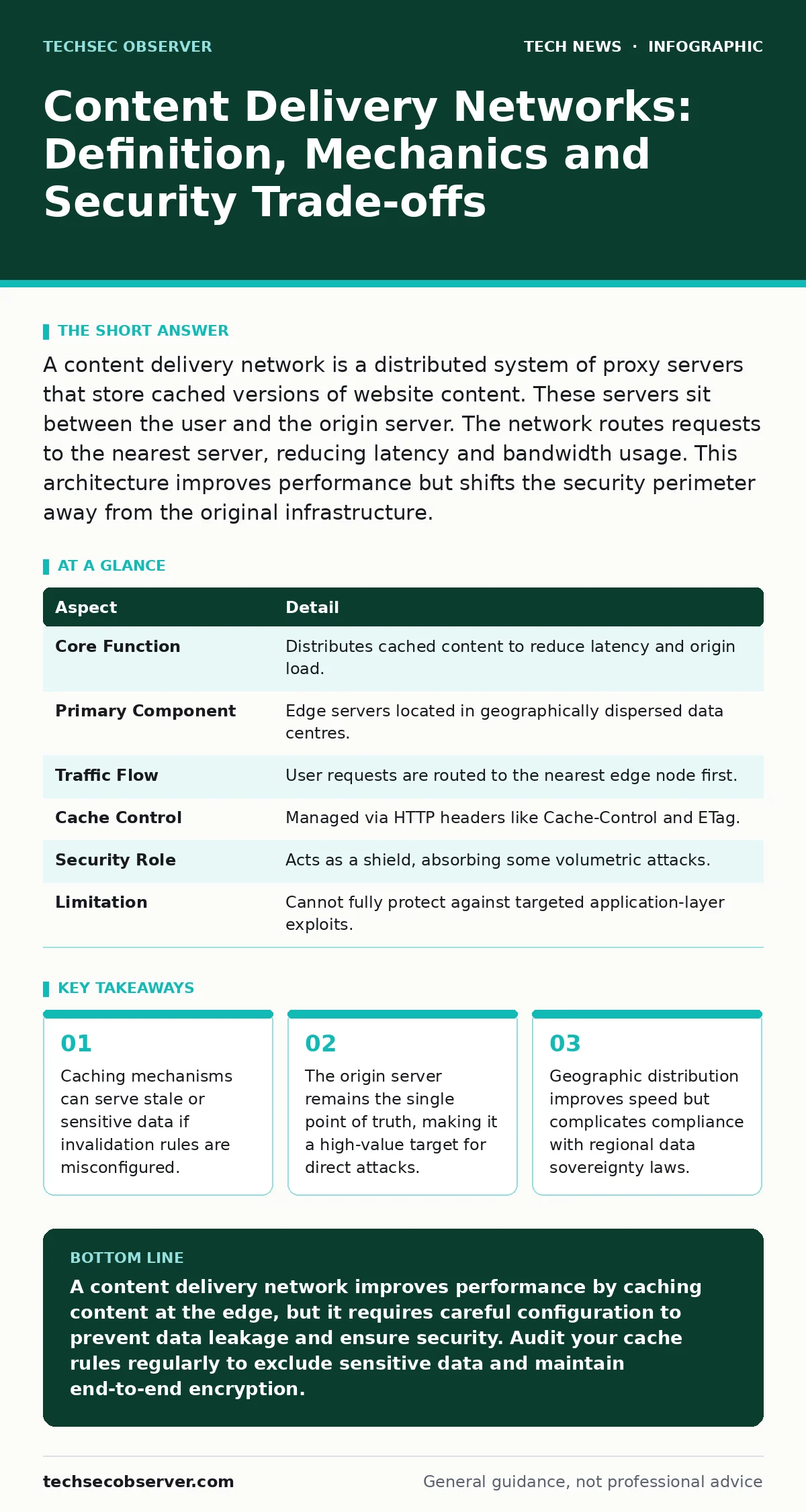 Infographic: Content Delivery Networks: Definition, Mechanics and Security Trade-offs. Caching mechanisms can serve stale or sensitive data if invalidation rules are misconfigured. The origin server remains the single point of truth, making it a high-value target for direct attacks. Geographic distr