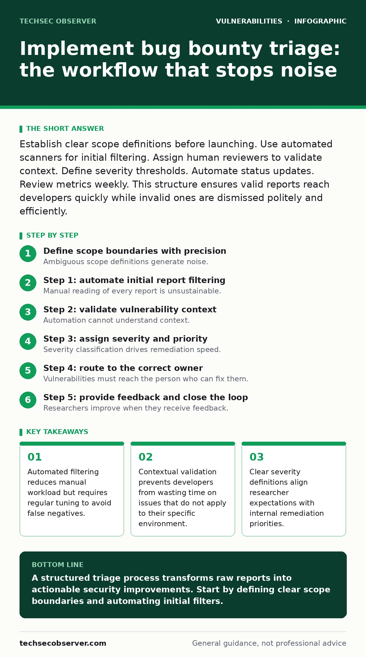 Infographic: Implement bug bounty triage: the workflow that stops noise. Automated filtering reduces manual workload but requires regular tuning to avoid false negatives. Contextual validation prevents developers from wasting time on issues that do not apply to their specific environment. Clear seve