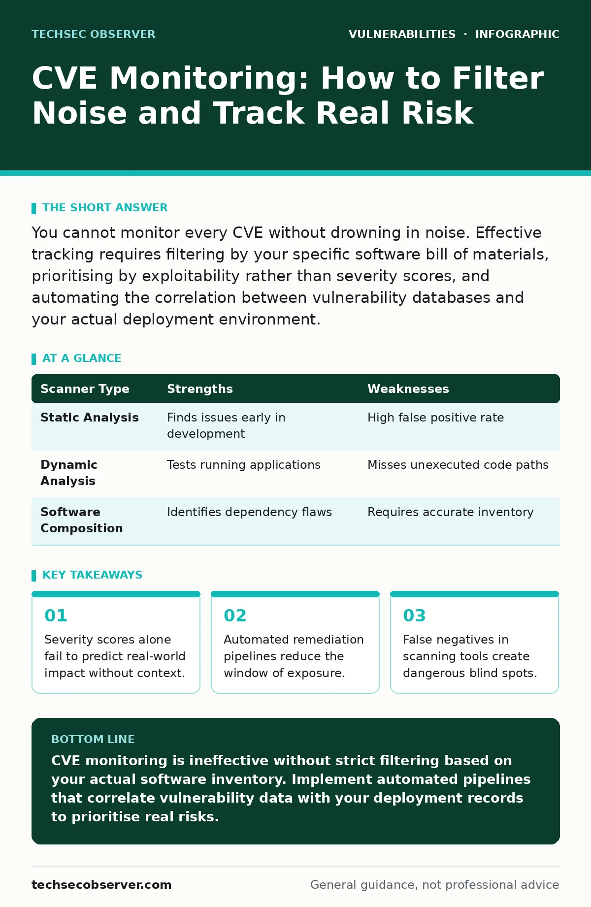 Infographic: CVE Monitoring: How to Filter Noise and Track Real Risk. Severity scores alone fail to predict real-world impact without context. Automated remediation pipelines reduce the window of exposure. False negatives in scanning tools create dangerous blind spots.