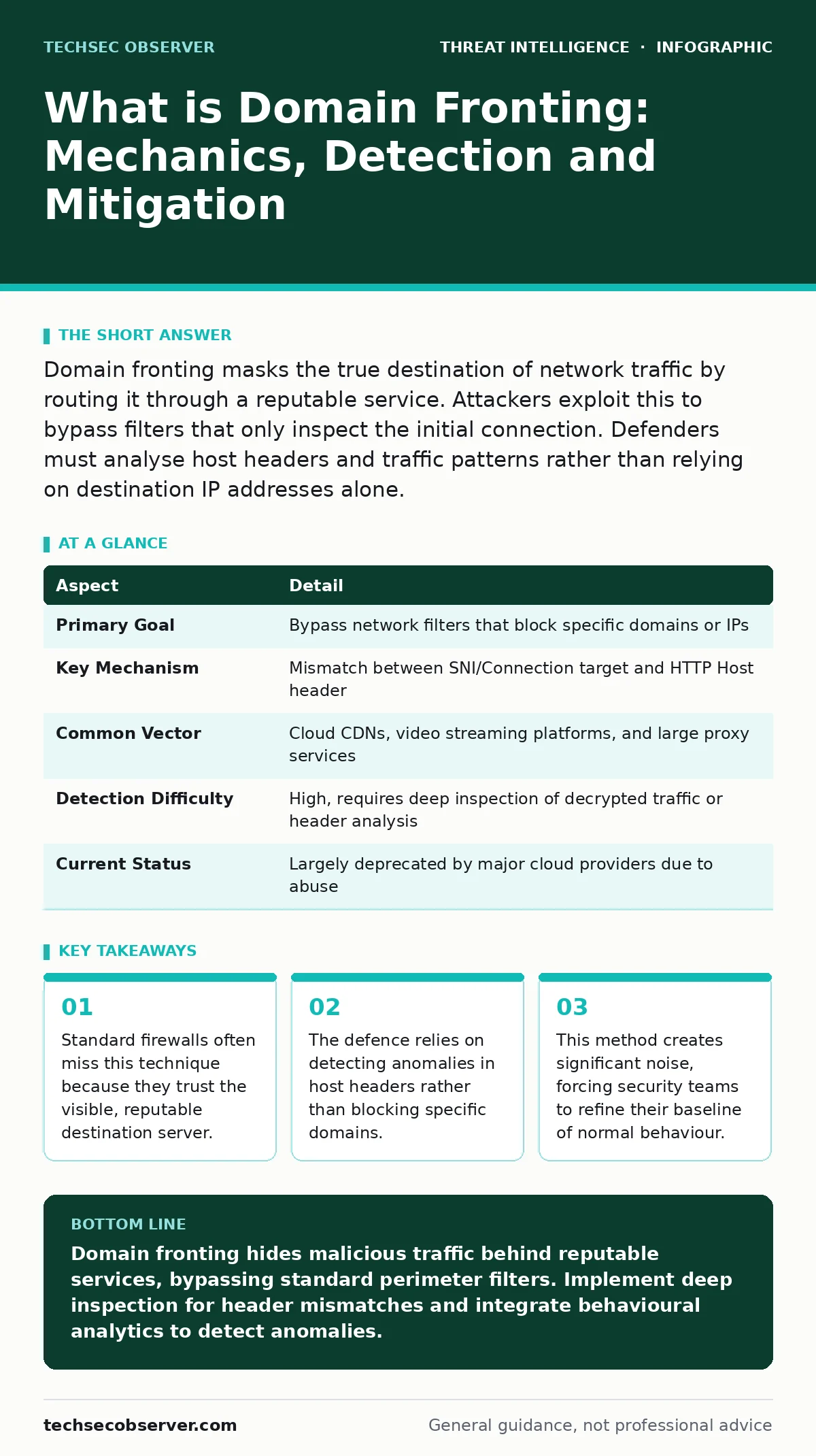 Infographic: What is Domain Fronting: Mechanics, Detection and Mitigation. Standard firewalls often miss this technique because they trust the visible, reputable destination server. The defence relies on detecting anomalies in host headers rather than blocking specific domains. This method creates s