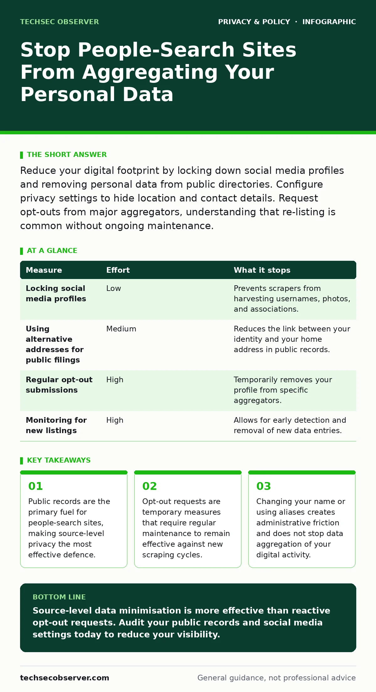 Infographic: Stop People-Search Sites From Aggregating Your Personal Data. Public records are the primary fuel for people-search sites, making source-level privacy the most effective defence. Opt-out requests are temporary measures that require regular maintenance to remain effective against new scr