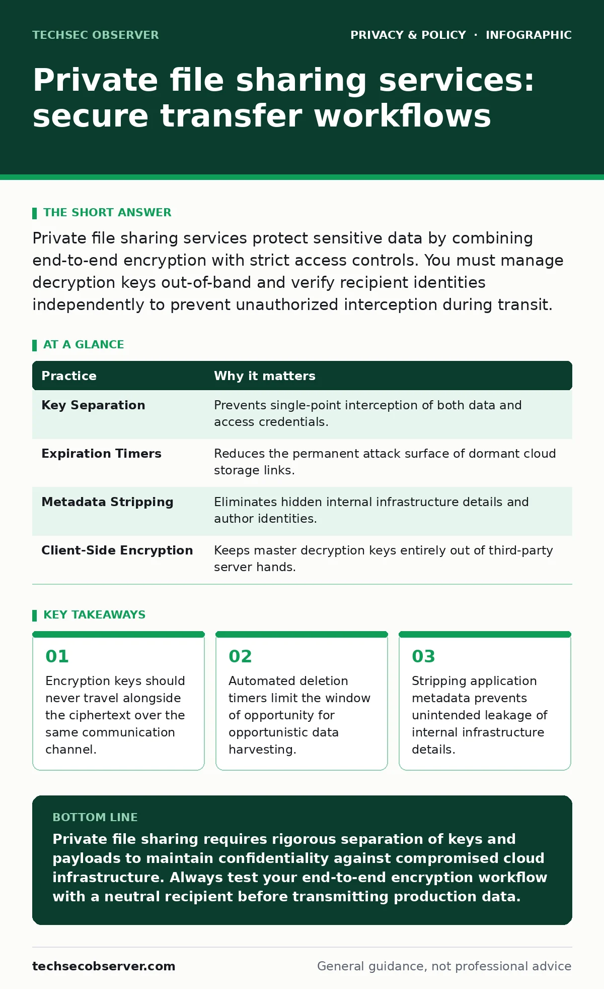 Infographic: Private file sharing services: secure transfer workflows. Encryption keys should never travel alongside the ciphertext over the same communication channel. Automated deletion timers limit the window of opportunity for opportunistic data harvesting. Stripping application metadata prevent